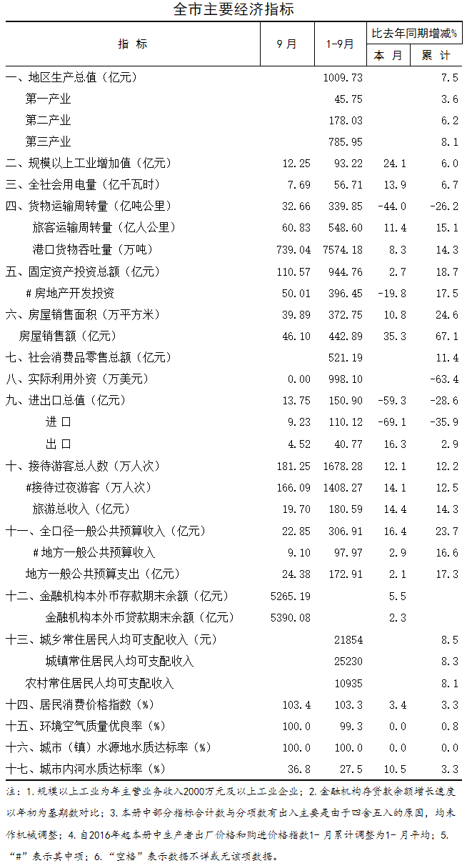 2017年9月全市主要经济指标.png